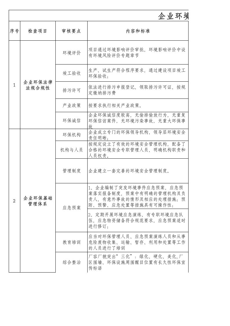 企业环境保护评价标准及检查细则