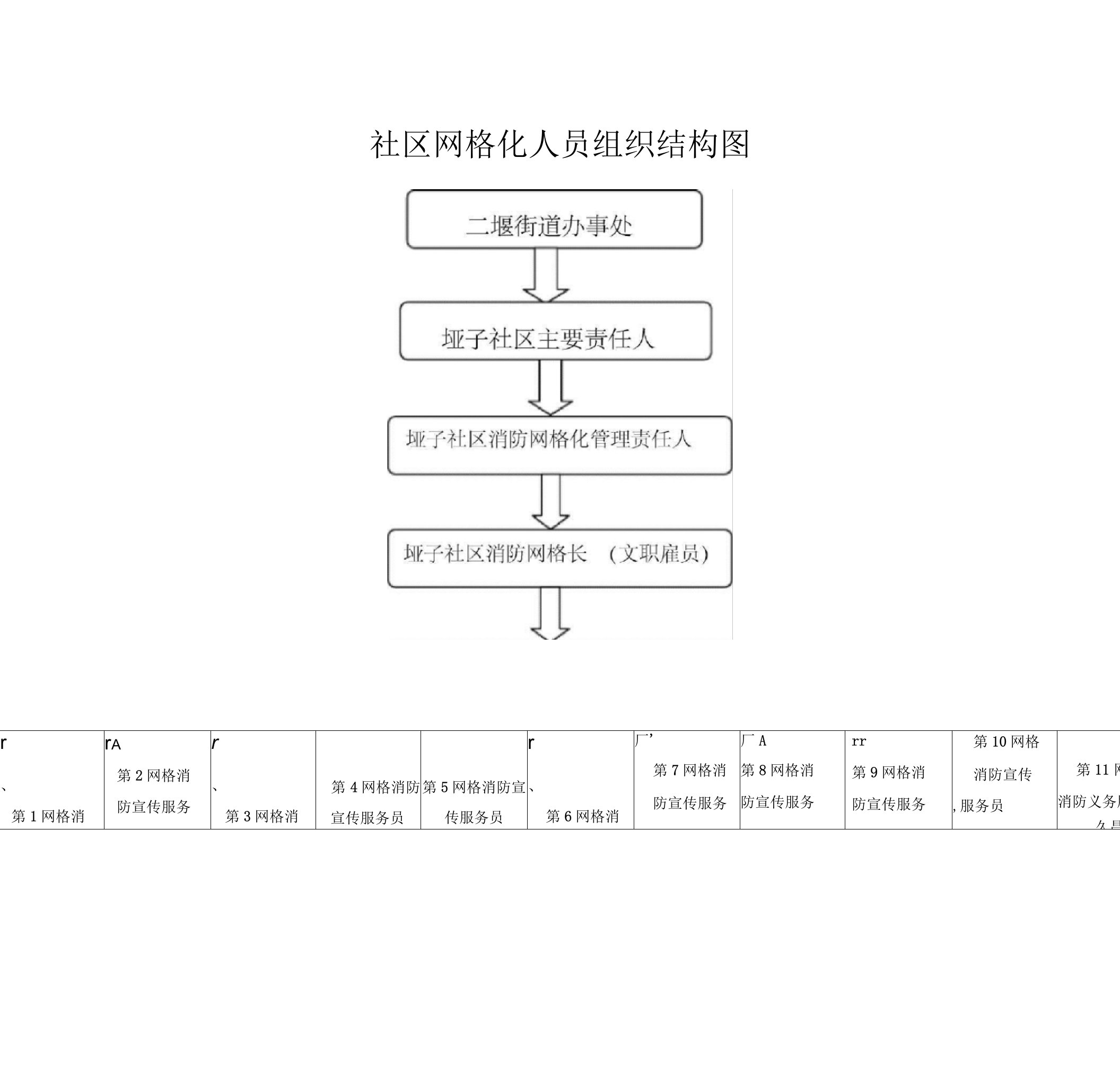 社区网格化人员组织结构图