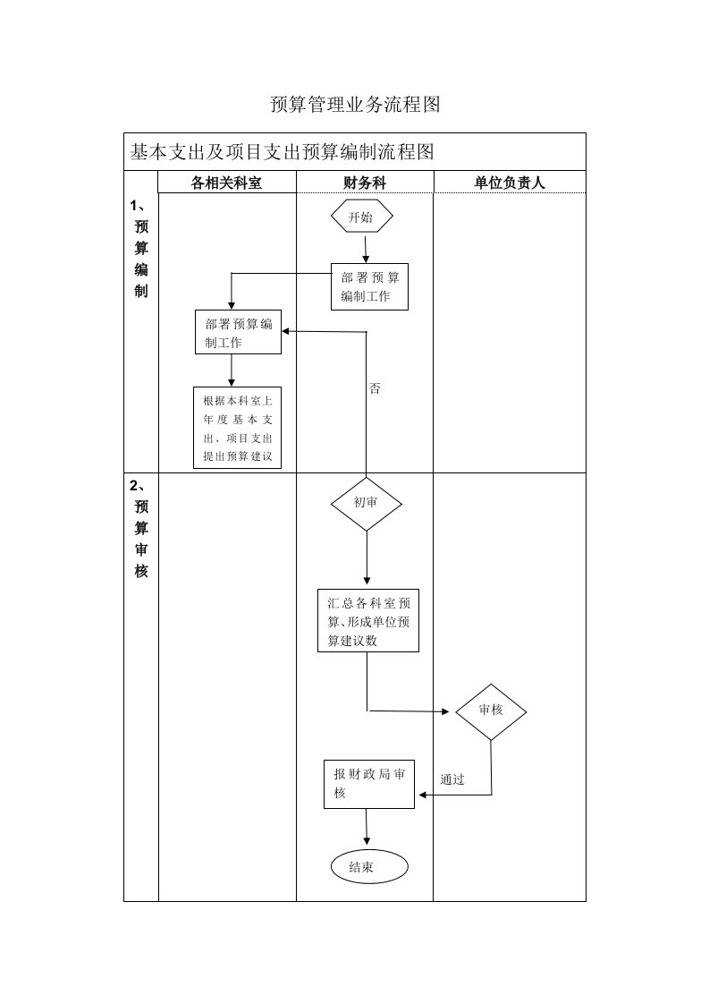 预算管理流程图