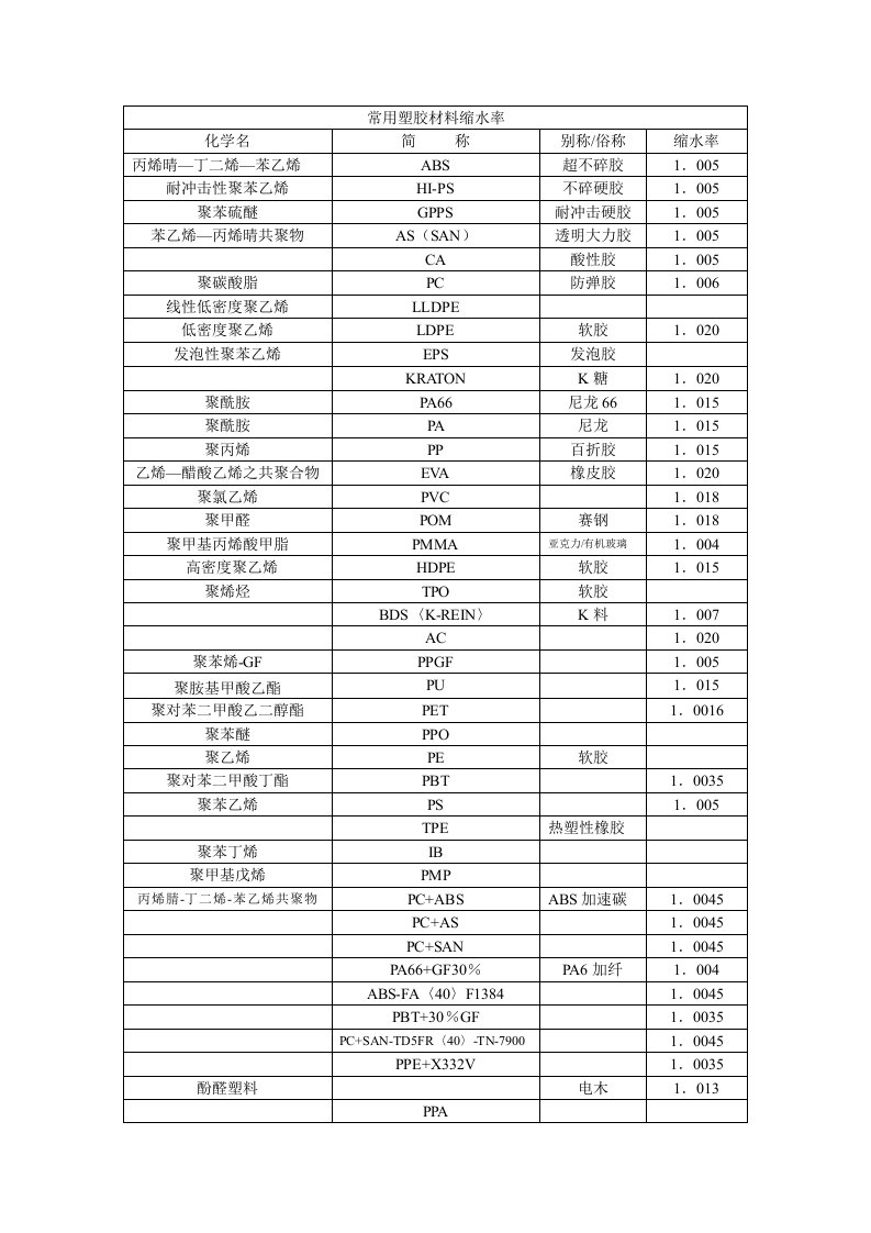 常用塑胶材料缩水率