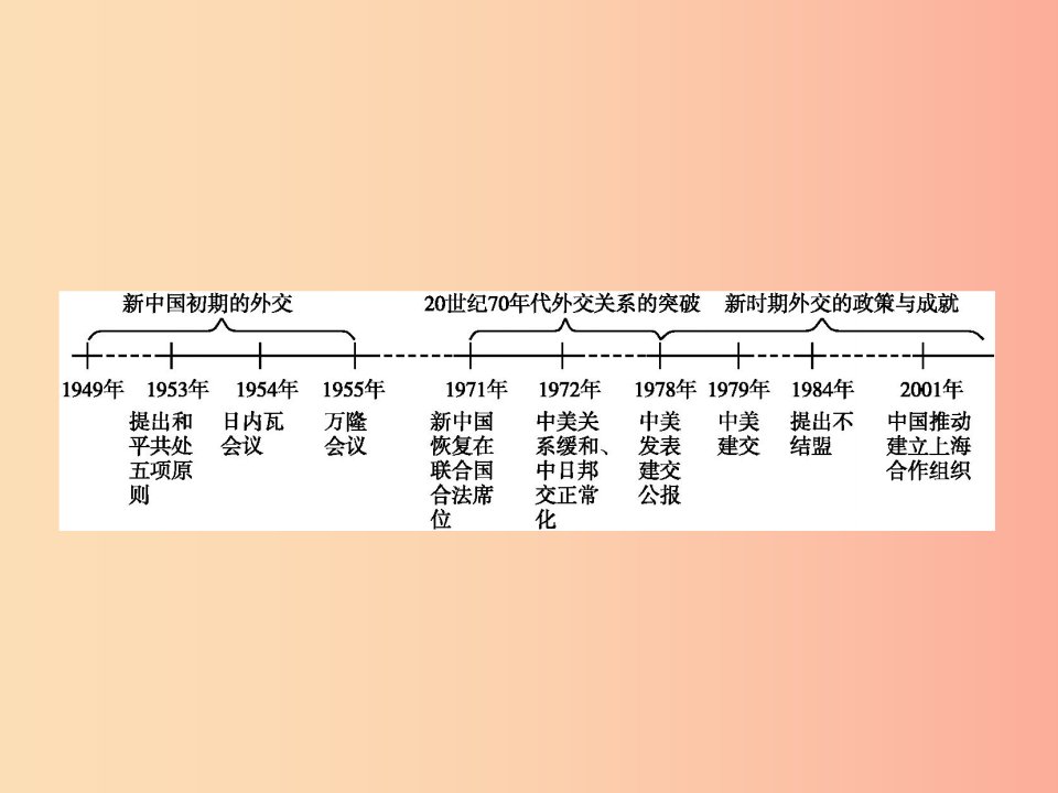 浙江专版2019年中考历史复习专题5课件