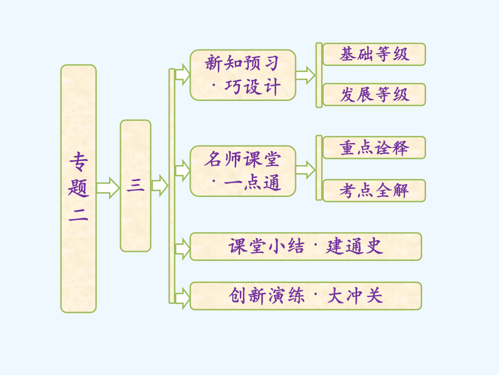 高中历史人民必修2课件：专题二