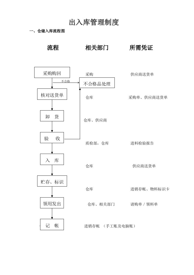 仓库出入库管理规定及流程图