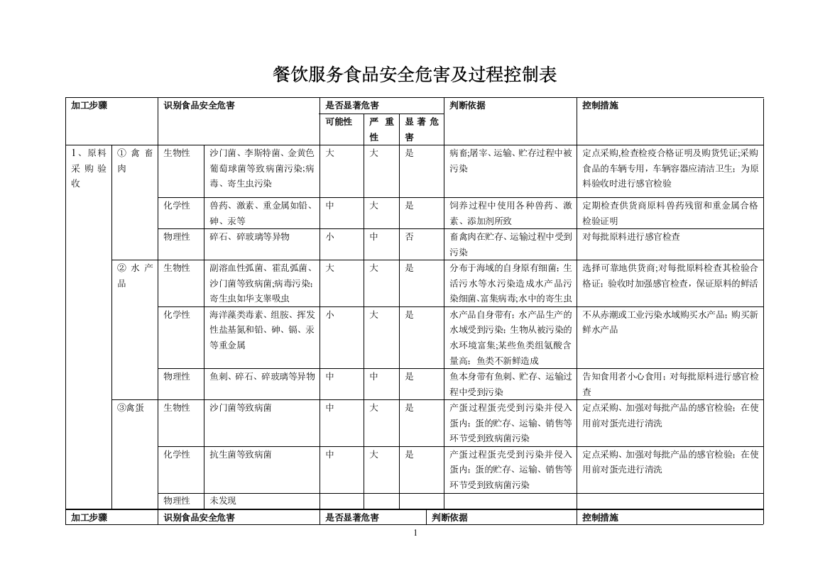 餐饮服务食品安全危害及过程控制表