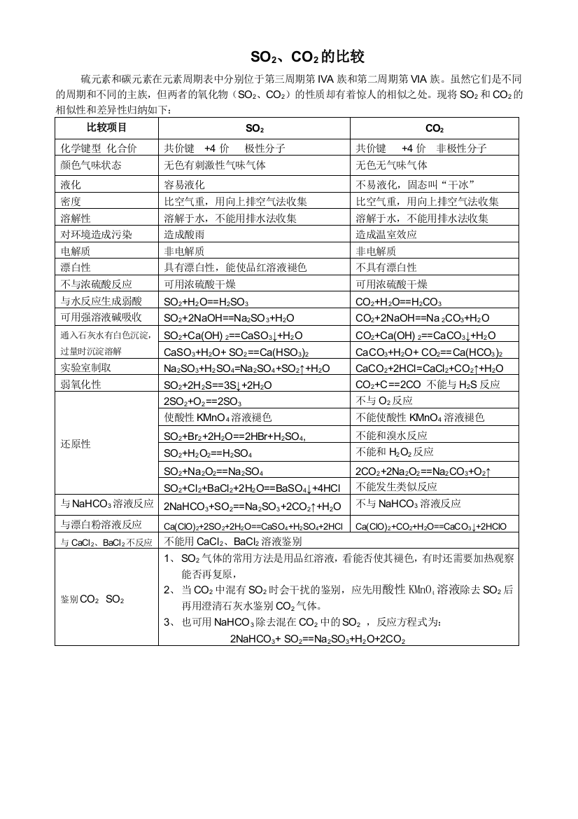 二氧化碳与二氧化硫和二氧化硅的性质比较