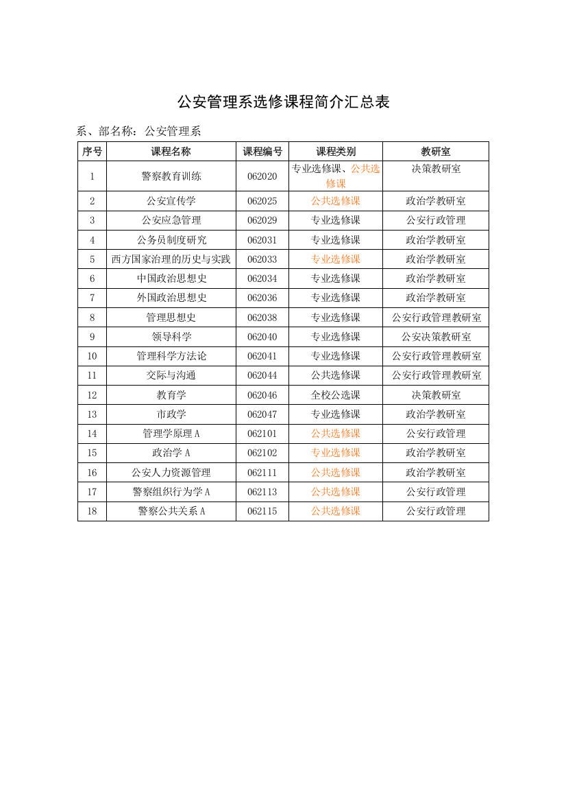 公安管理系选修课程简介汇总表