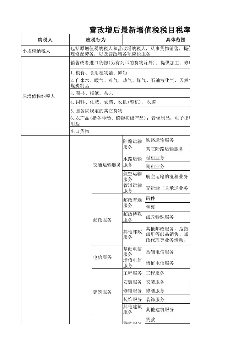 营改增后最新增值税税目税率表