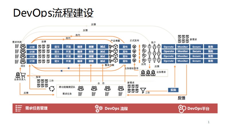 DevOps流程建设图正式版