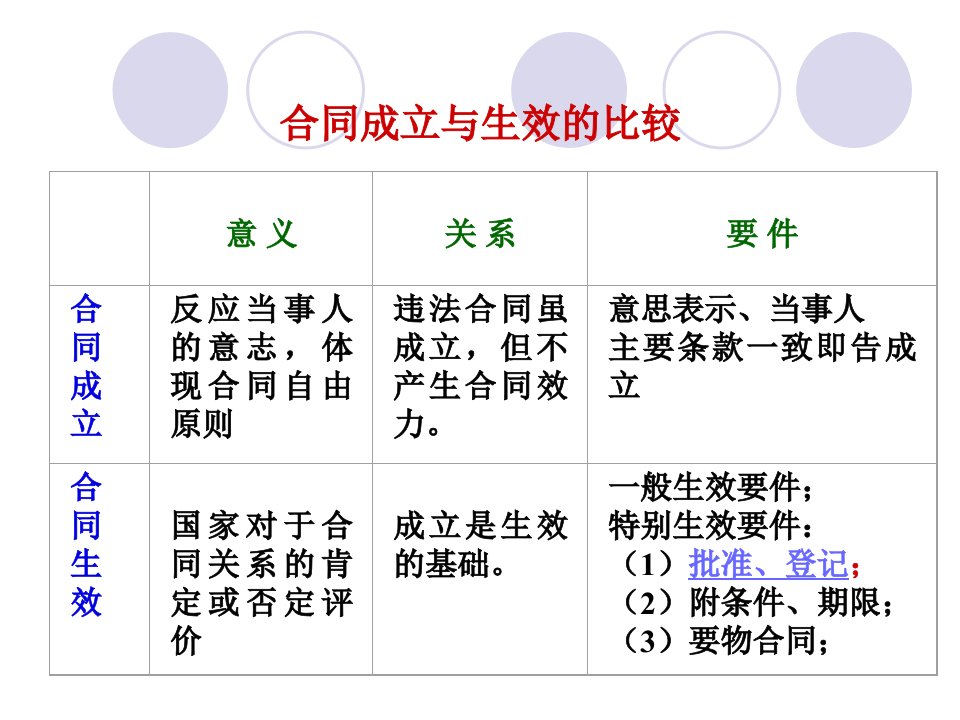 第三节合同的效力