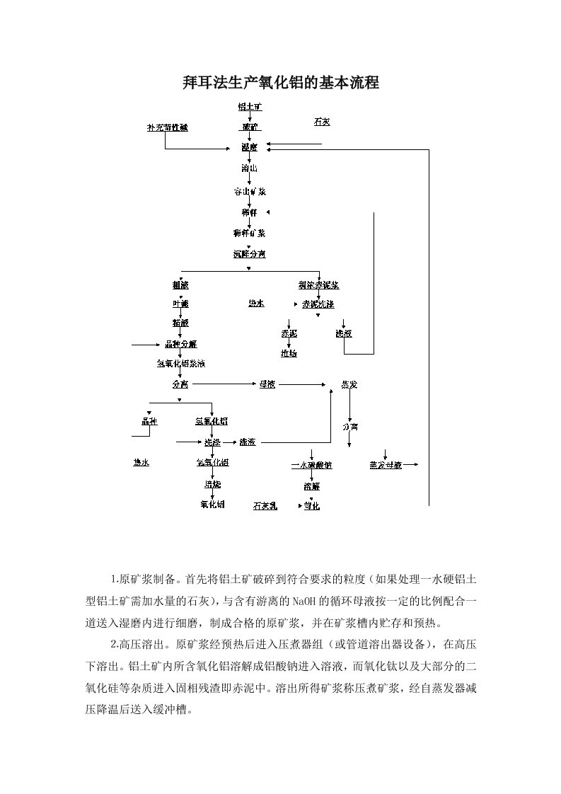 氧化铝工艺流程图