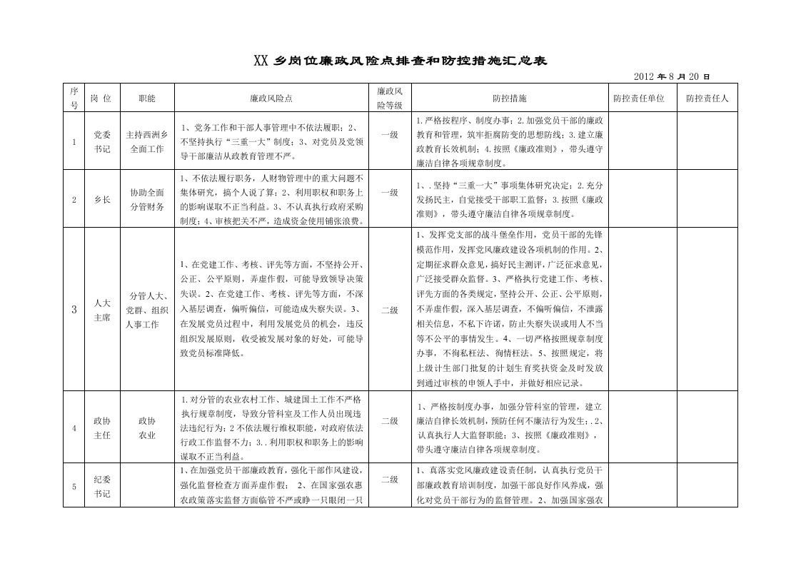 XX乡岗位廉政风险点排查和防控措施汇总表(1)