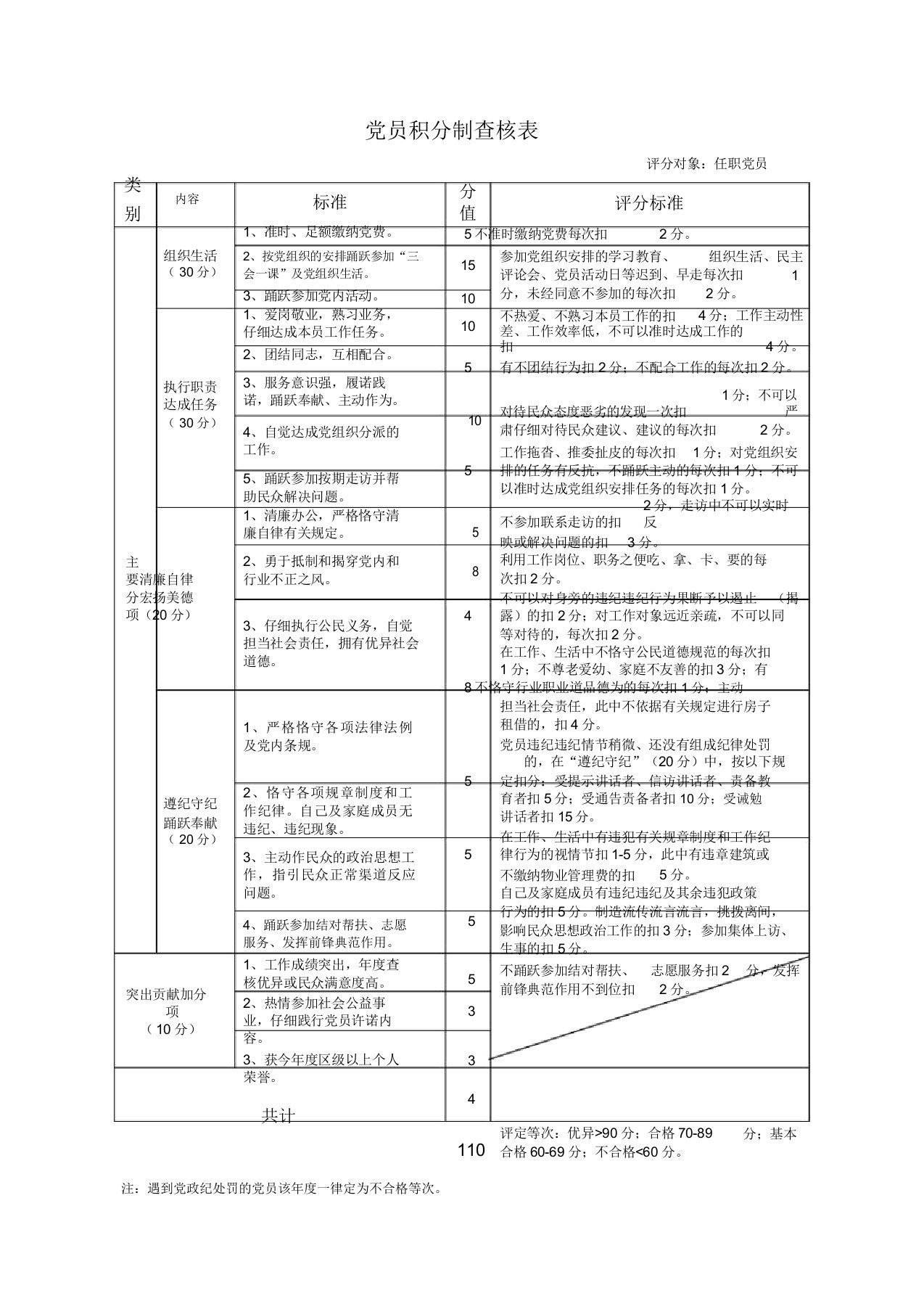 党员积分制管理考核表