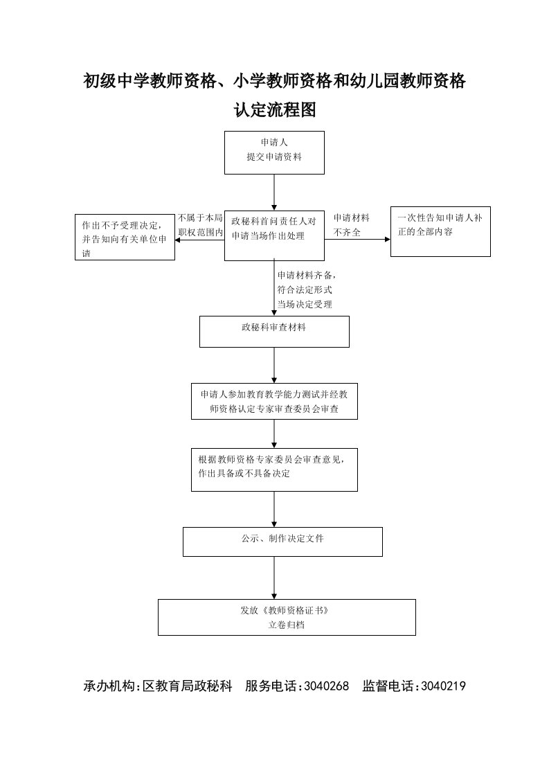 初级中学教师资格、小学教师资格和幼儿园教师资格认定流程图