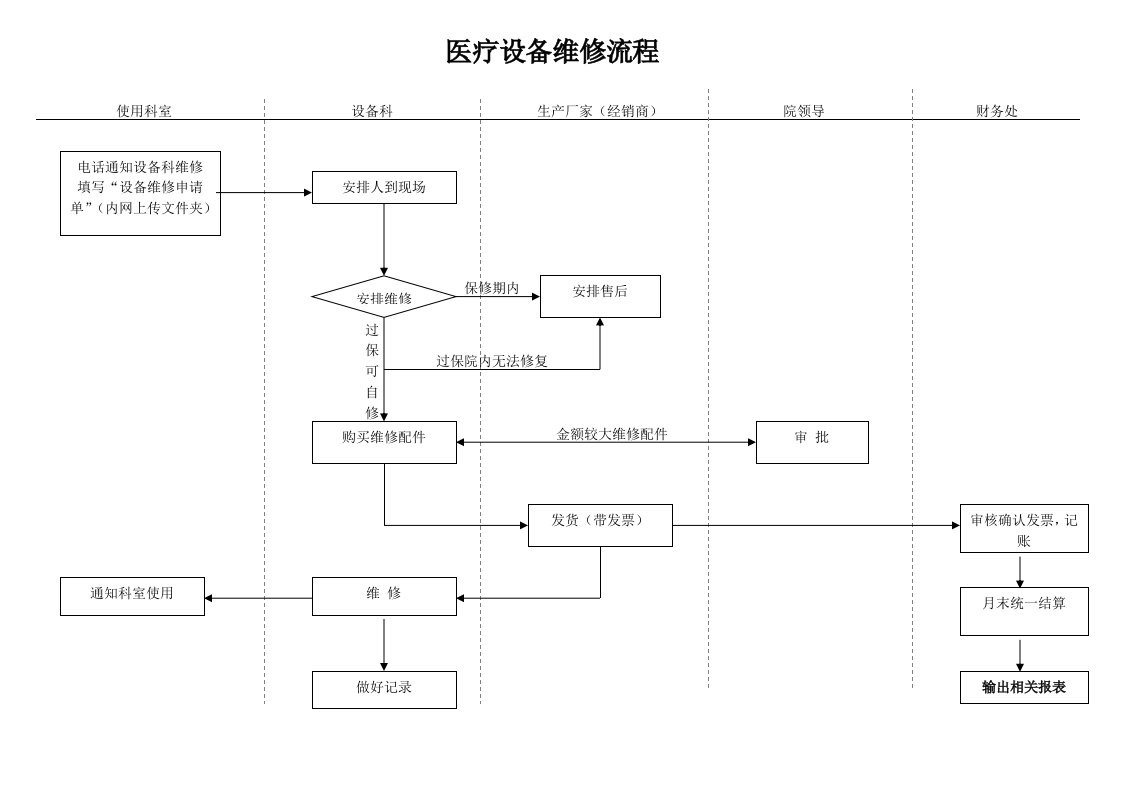 医院设备科各流程图