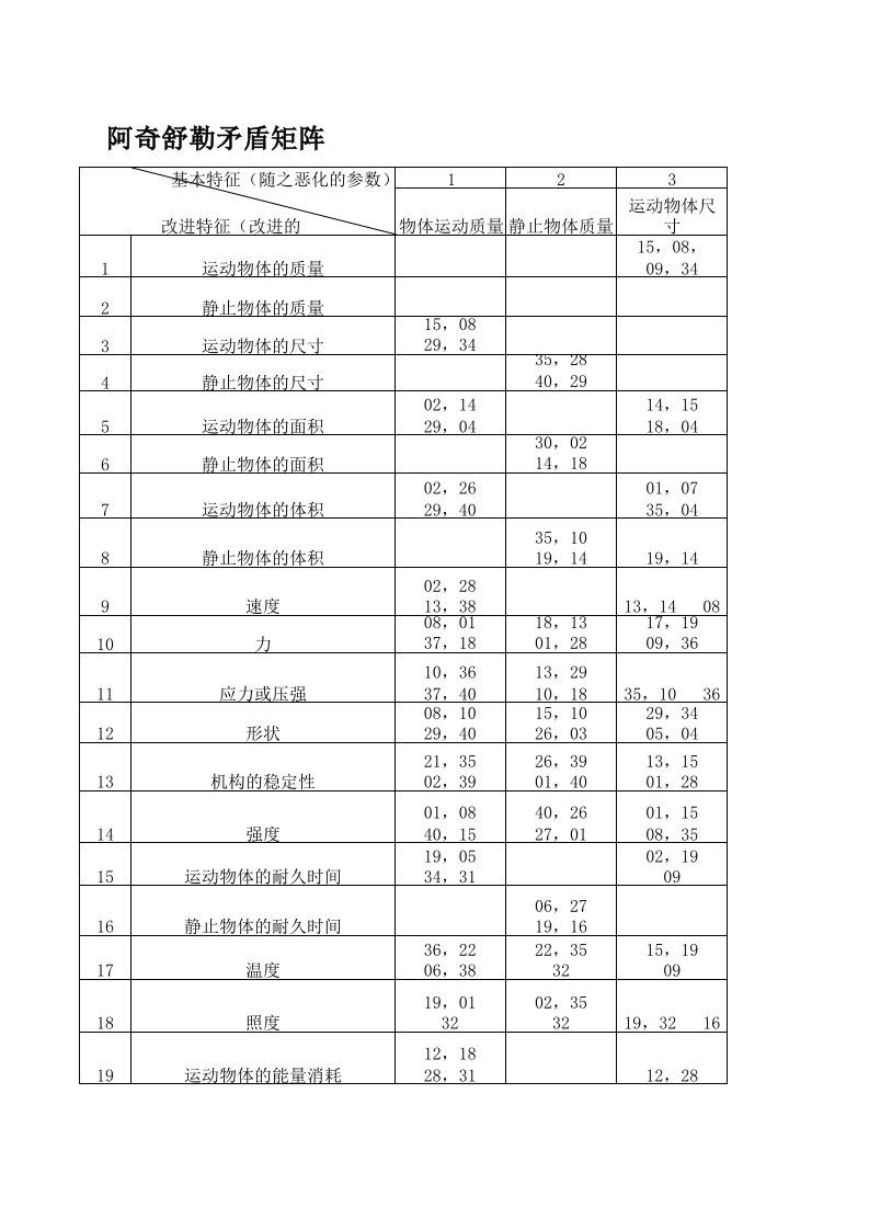 triz-阿奇舒勒矛盾矩阵表格