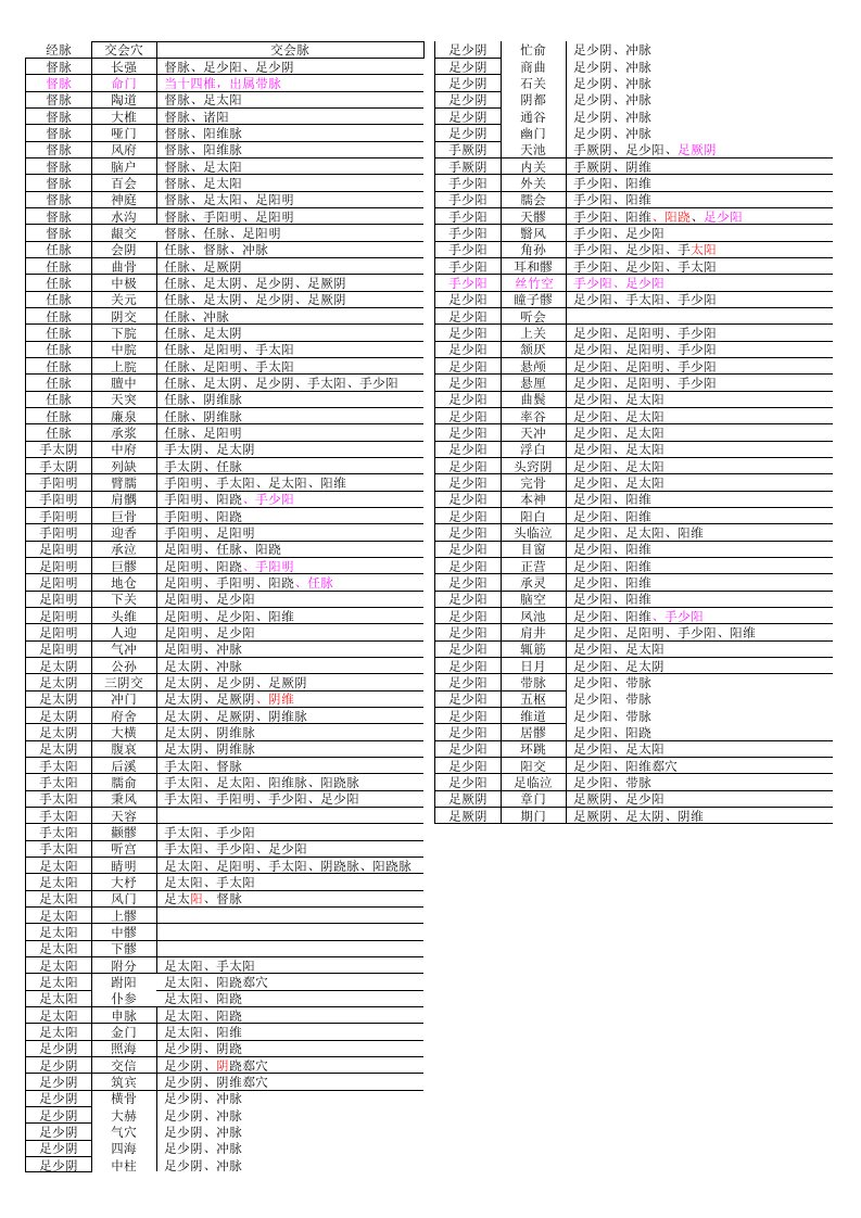 人体经脉交会穴