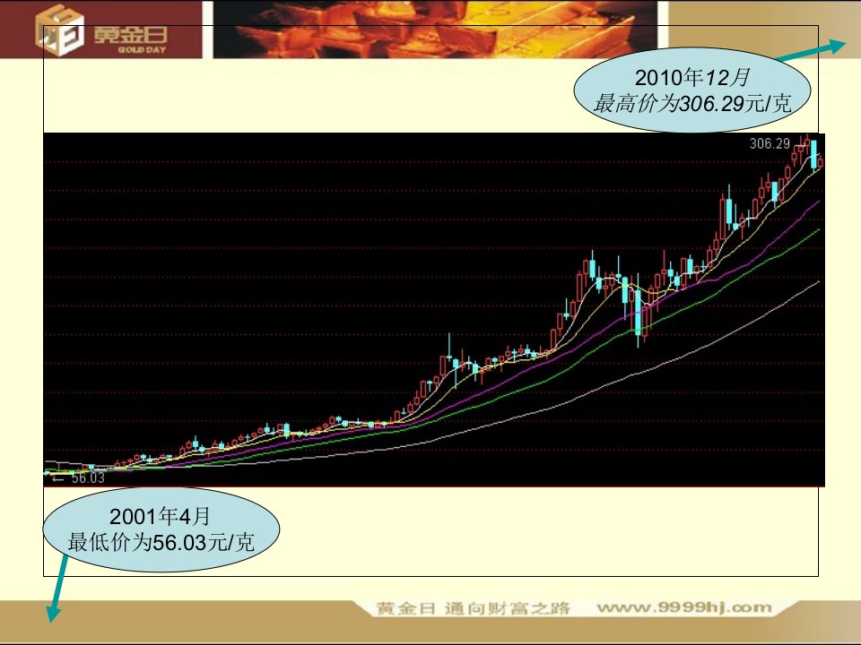 最新影响黄金价格的因素PPT课件