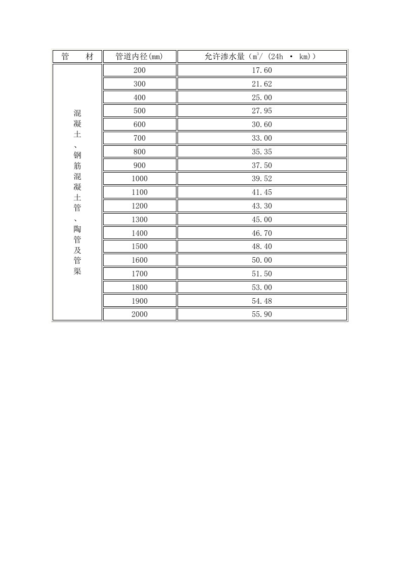 闭水试验表格管材