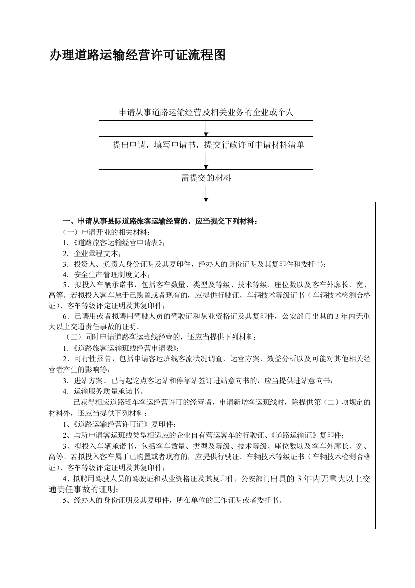 办理道路运输经营许可证流程图