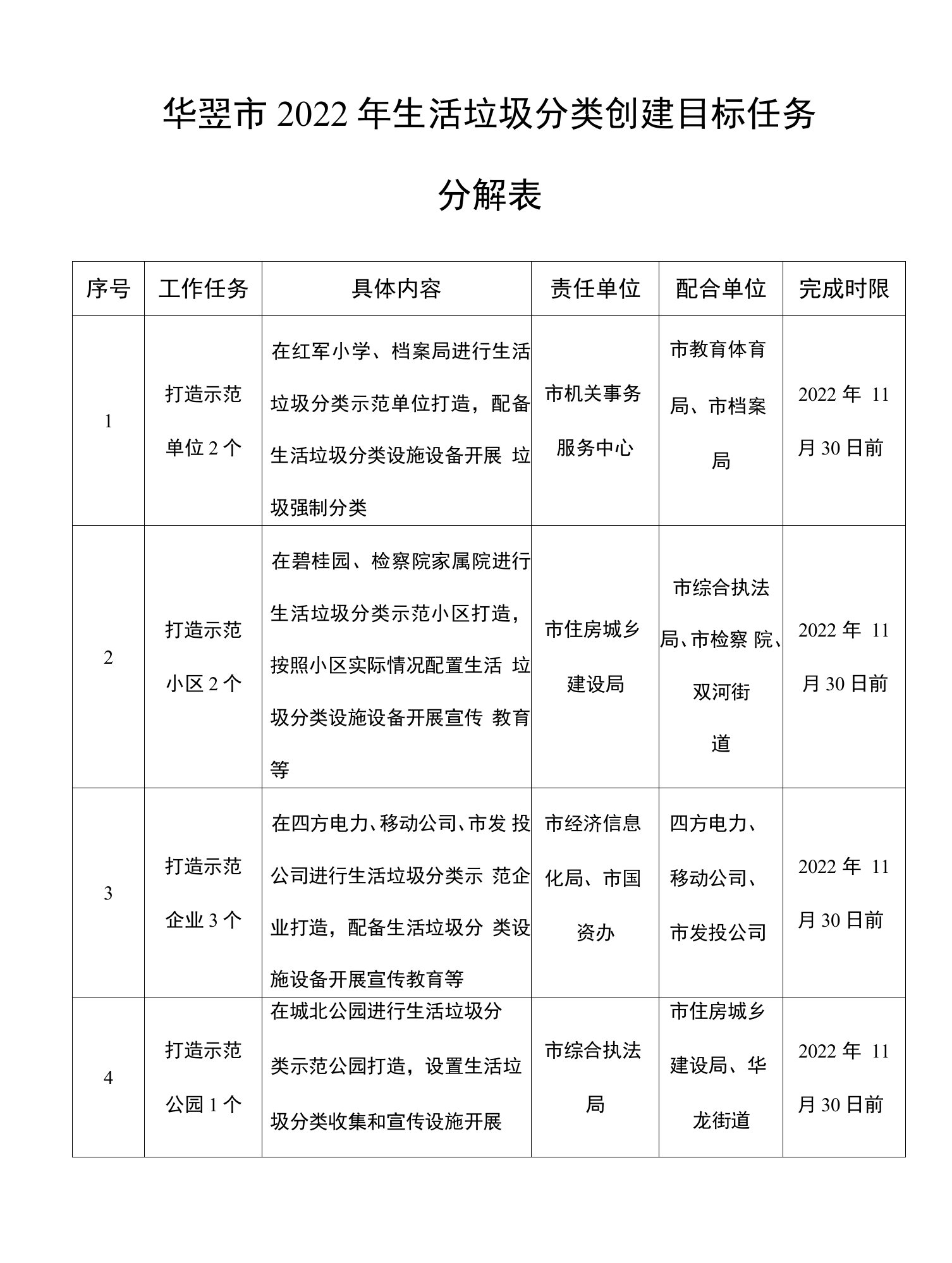 华蓥市2022年生活垃圾分类创建目标任务分解表完成时限