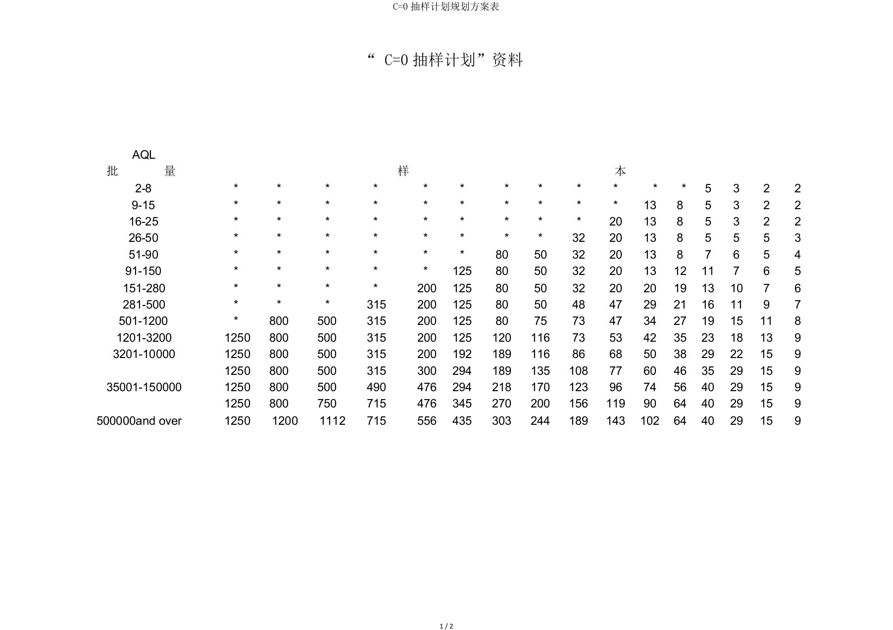 C=0抽样计划规划方案表