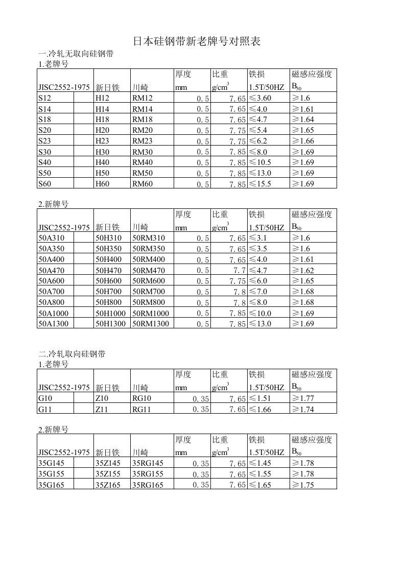 日本硅钢片新旧对比