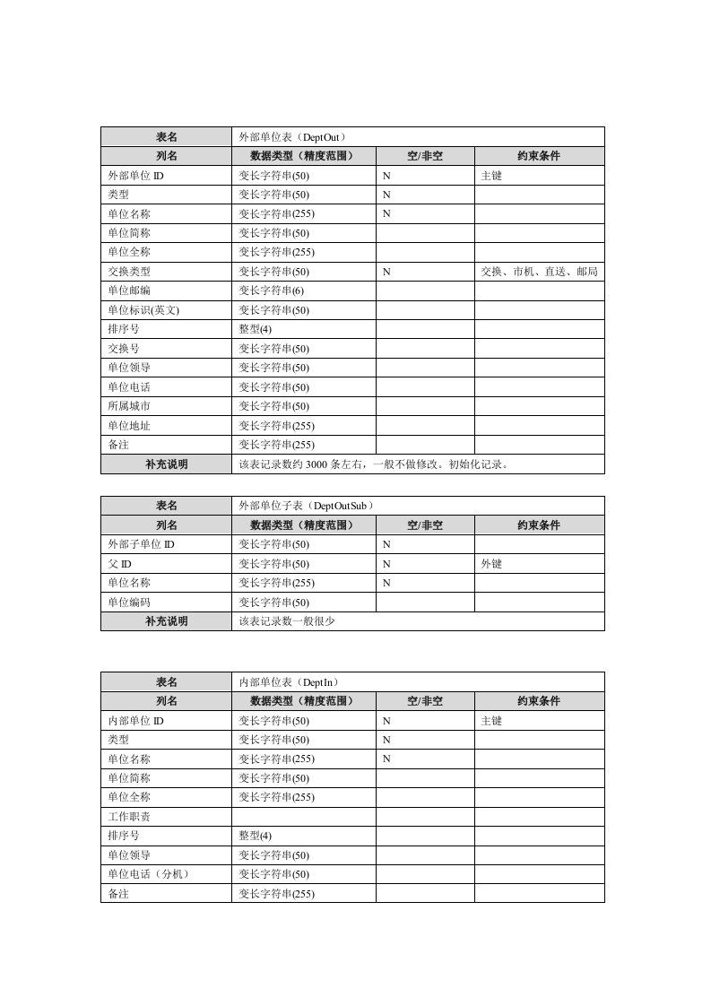 数据库表结构设计参考