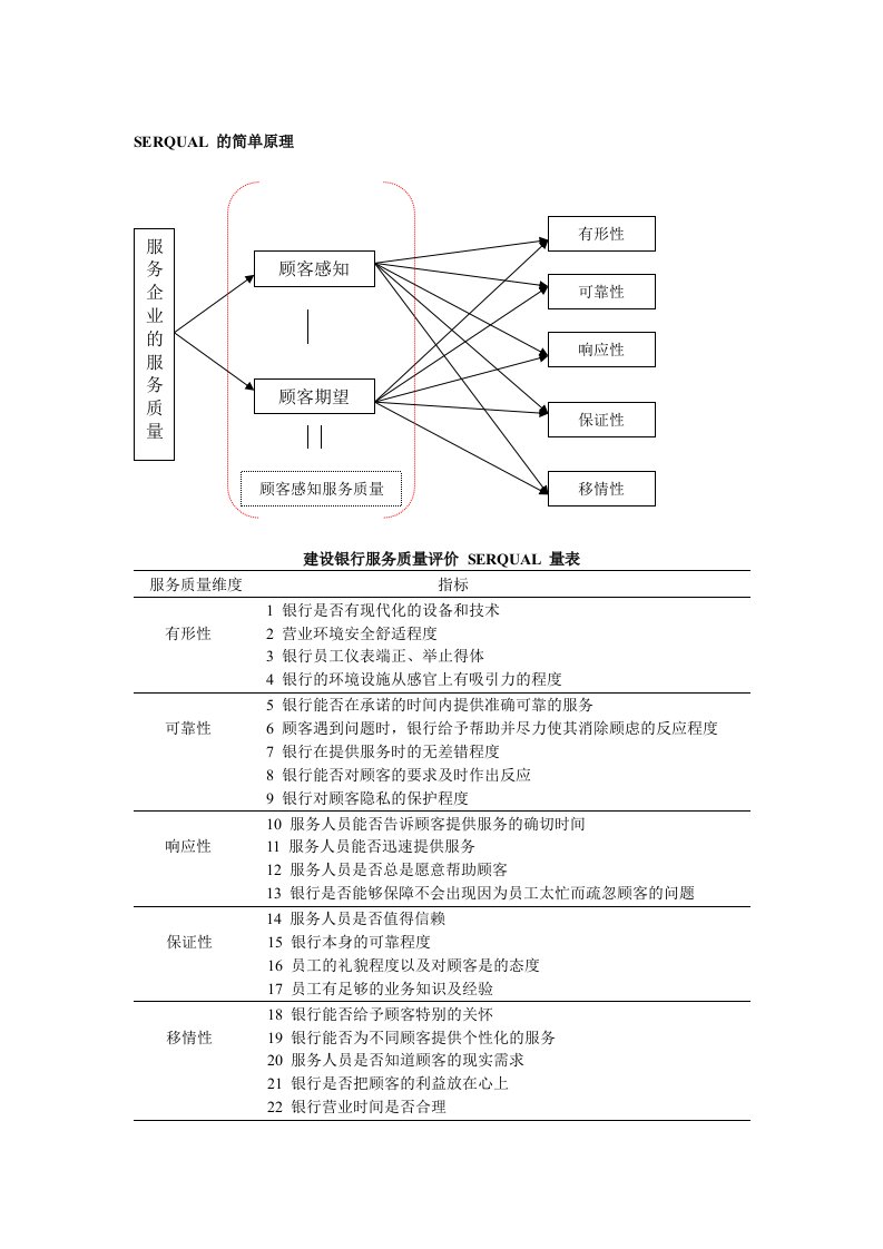 对SERVQUAL模型简单的总结和归纳