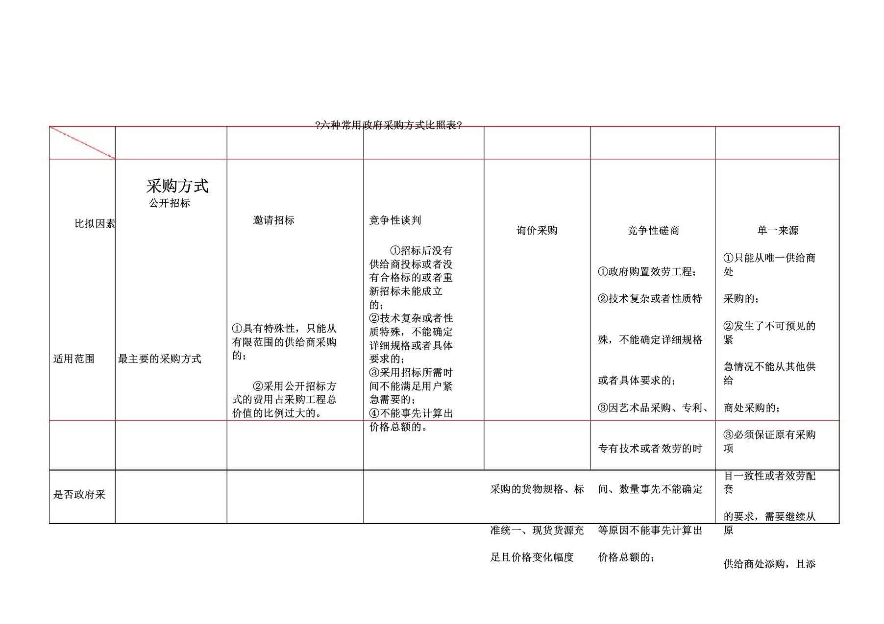 招投标6种采购方式详细对比表格