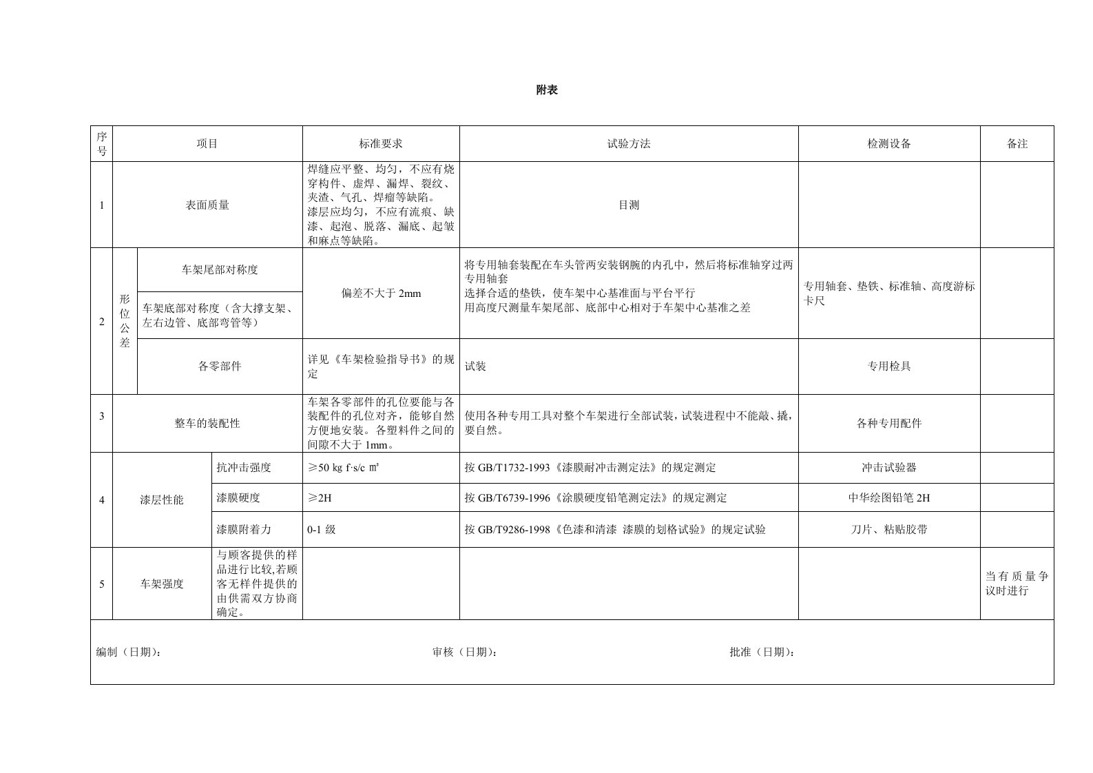 摩托车车架检验规程附表