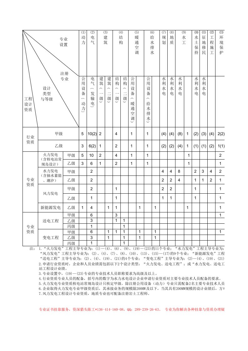 【精编版】电力行业工程设计主要专业技术人员配备表