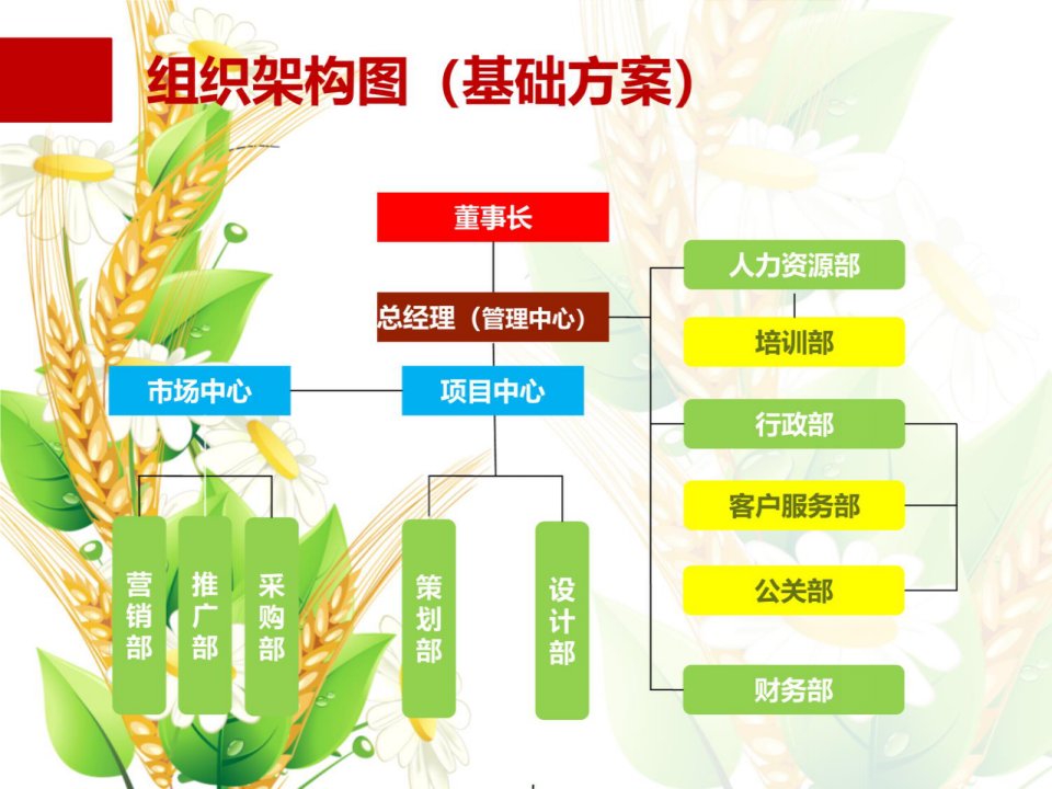 公司架构与部门职责ppt课件