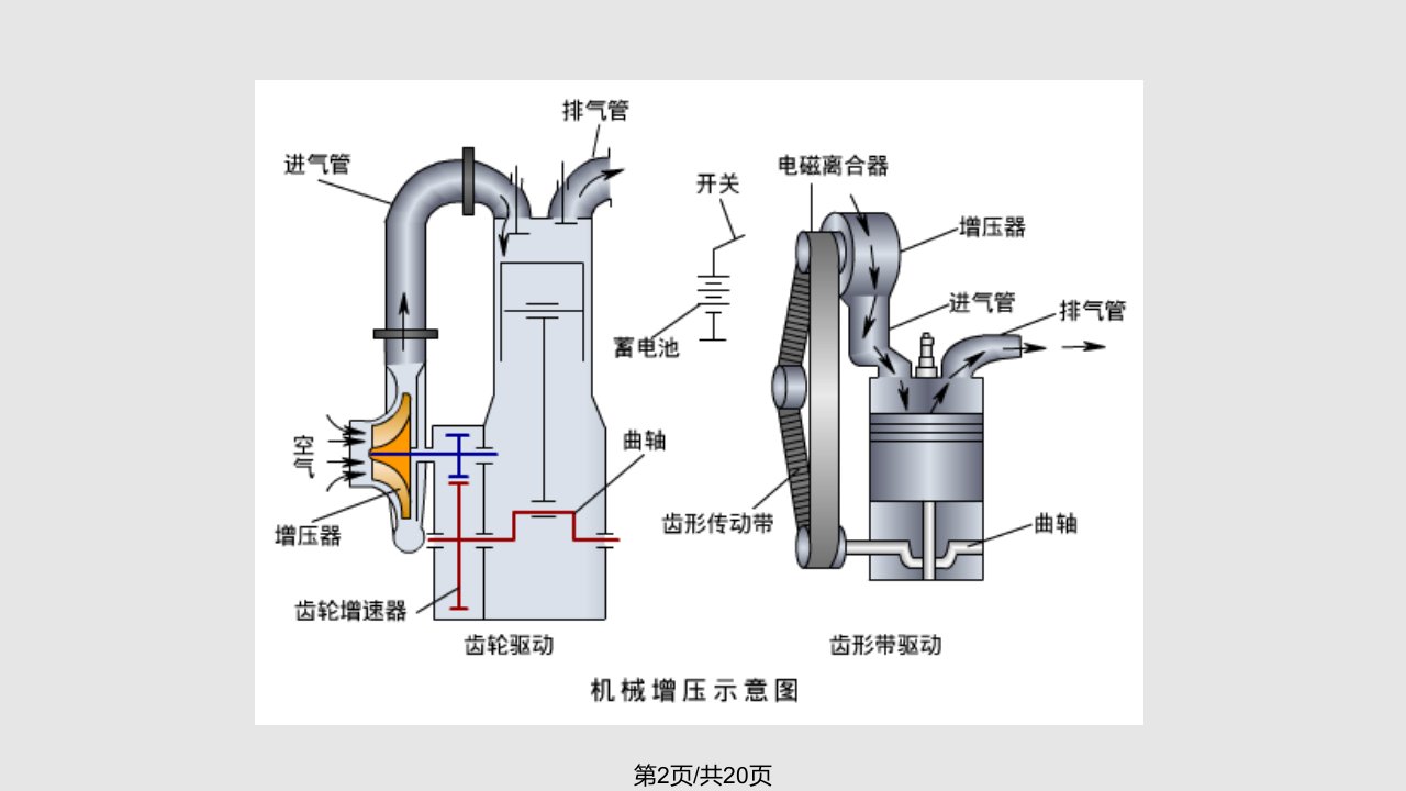 汽车发动机增压汽车构造