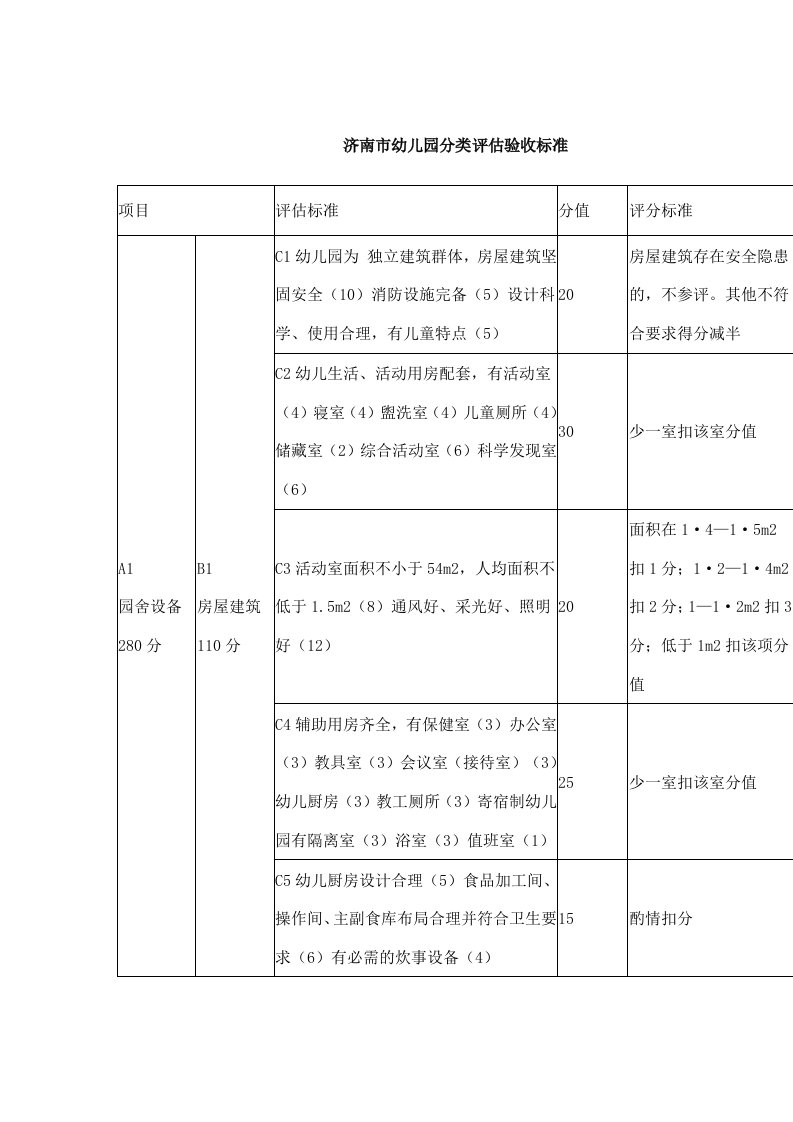 济南市幼儿园分类评估验收标准