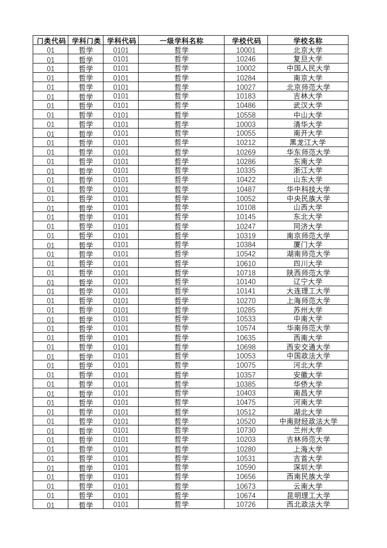 2017第四轮教育部最新学科评估结果【全部学科】基础数据Excel