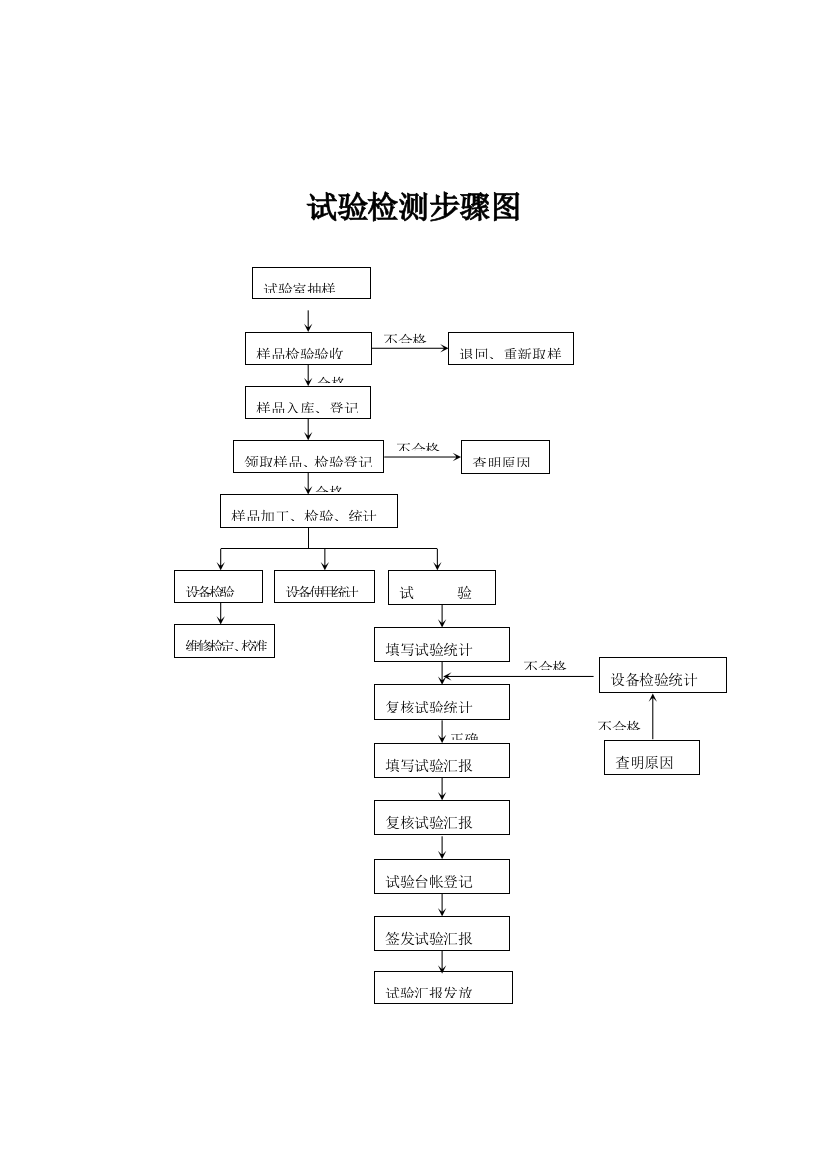 试验检测作业流程图