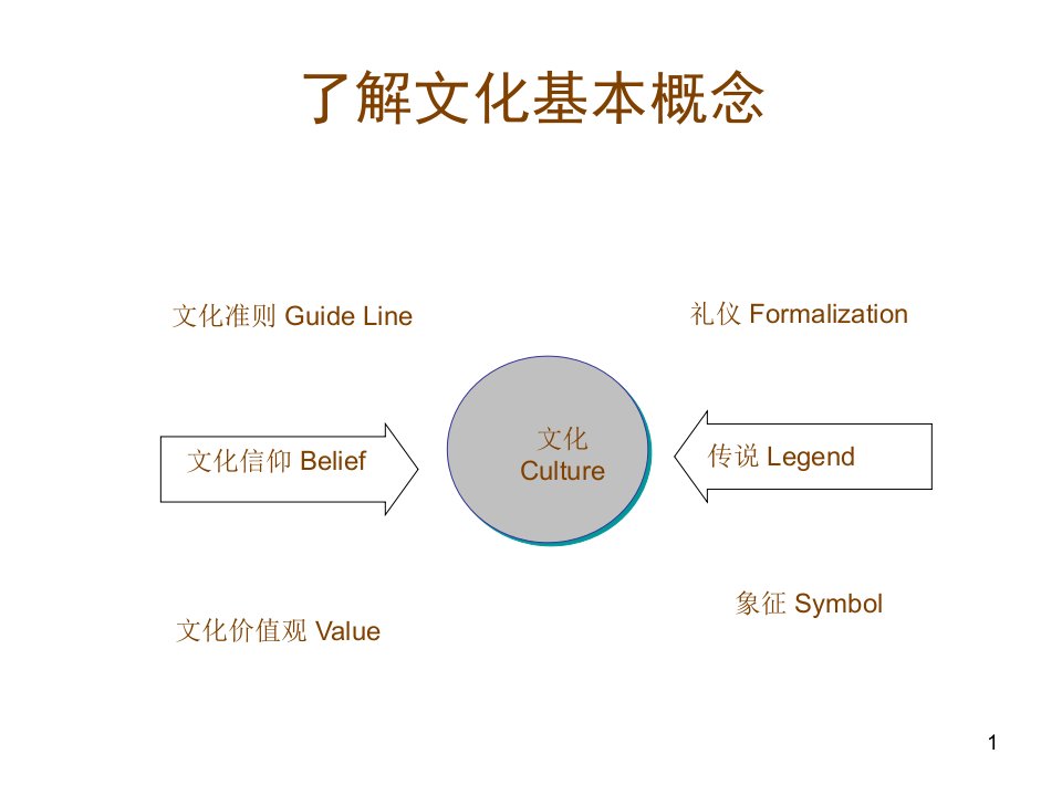 第八讲跨文化沟通