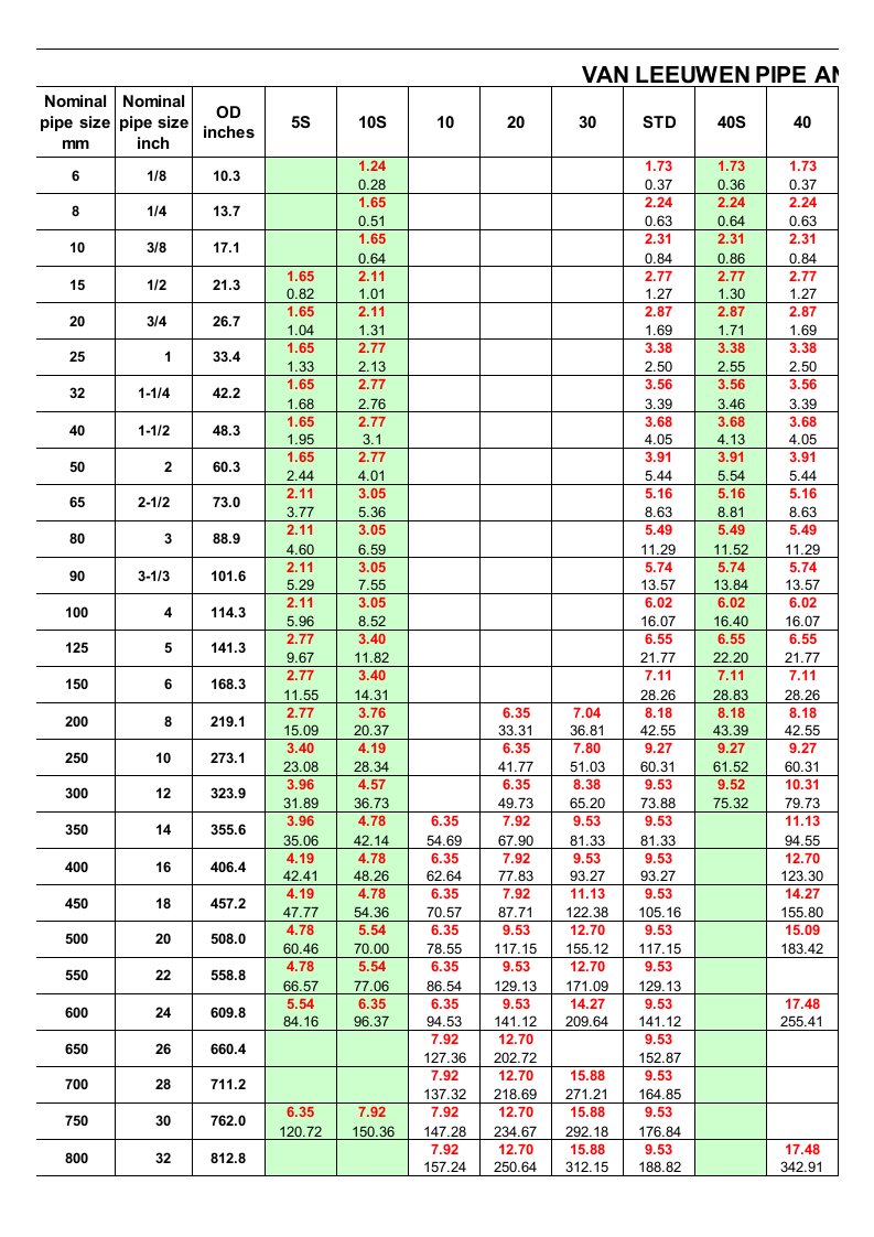 美标管道外径-壁厚与重量对照表