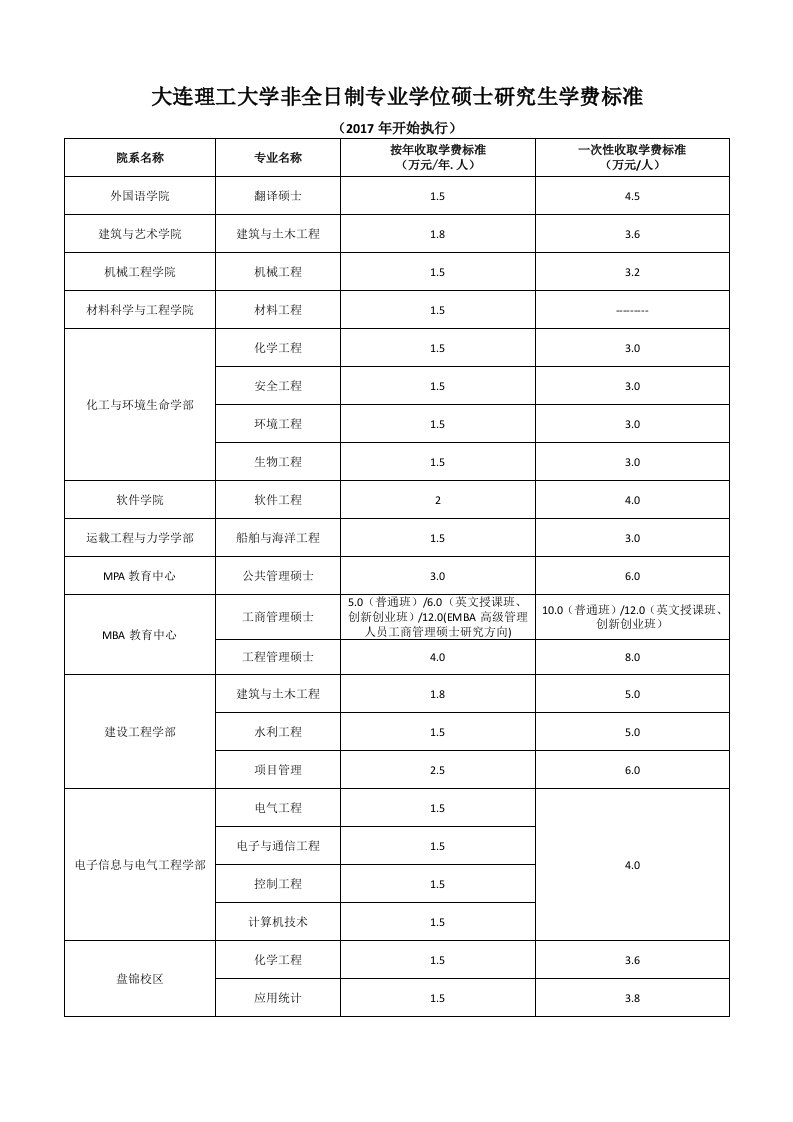 大连理工大学非全日制专业学位硕士研究生学费标准