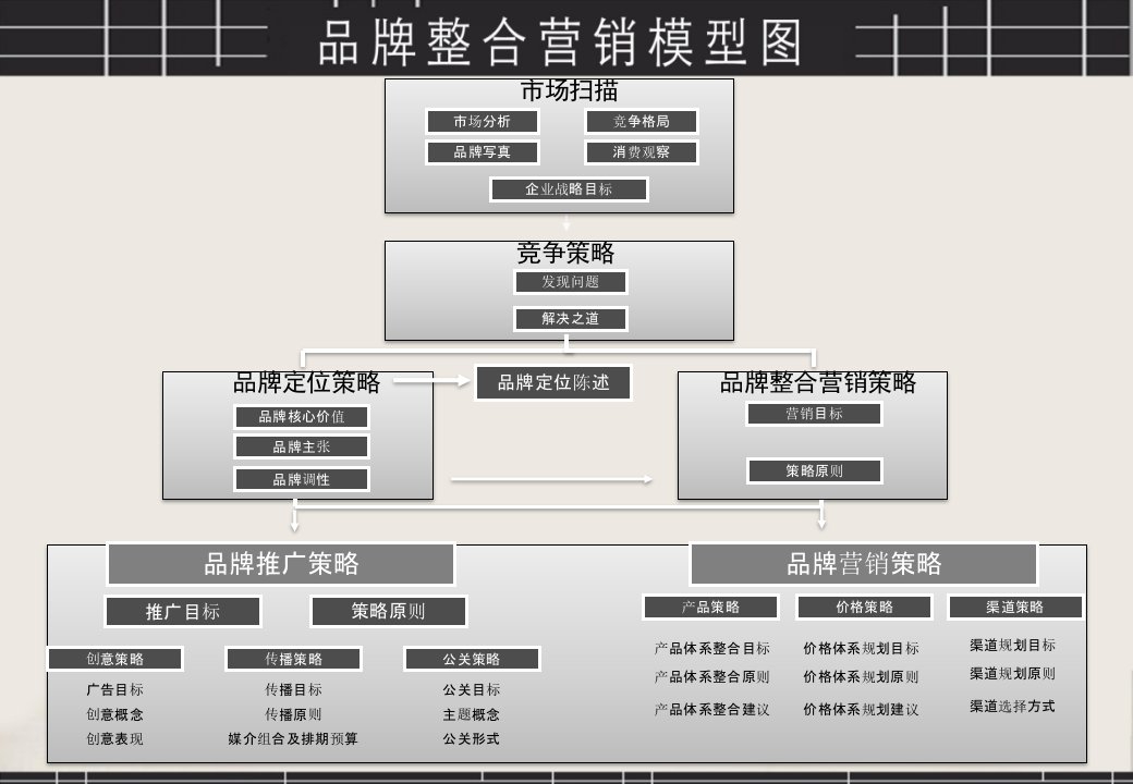 品牌营销方案架构图