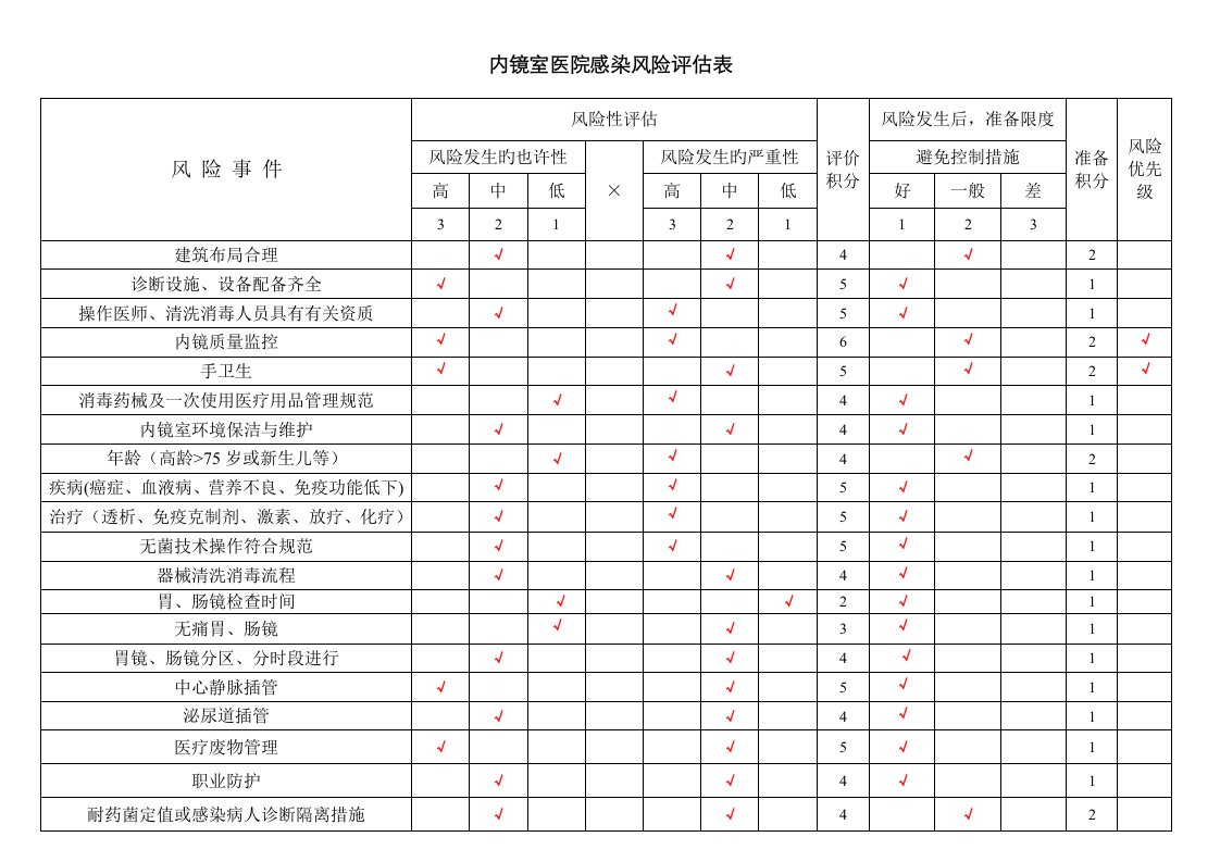 新版内镜室医院感染风险评估表