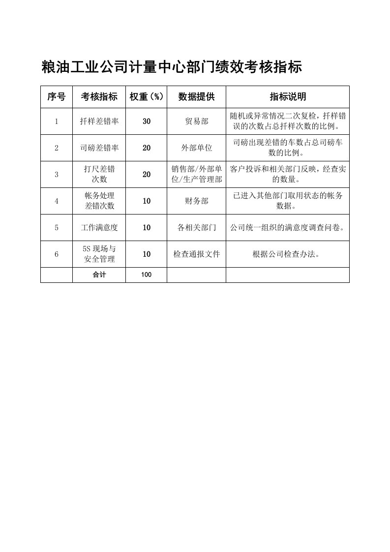 精选粮油工业公司计量中心全套考核指标