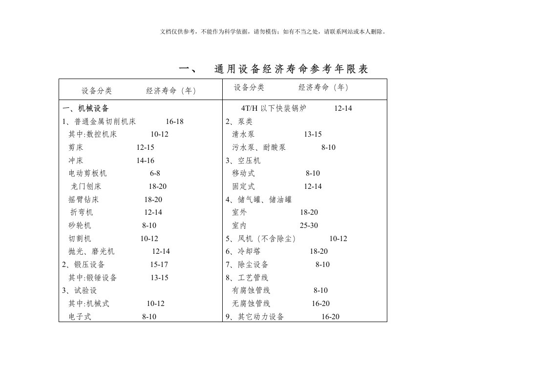 2020年机械设备使用年限参数汇总