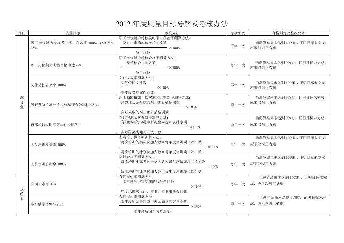 设计公司质量目标分解及考核办法