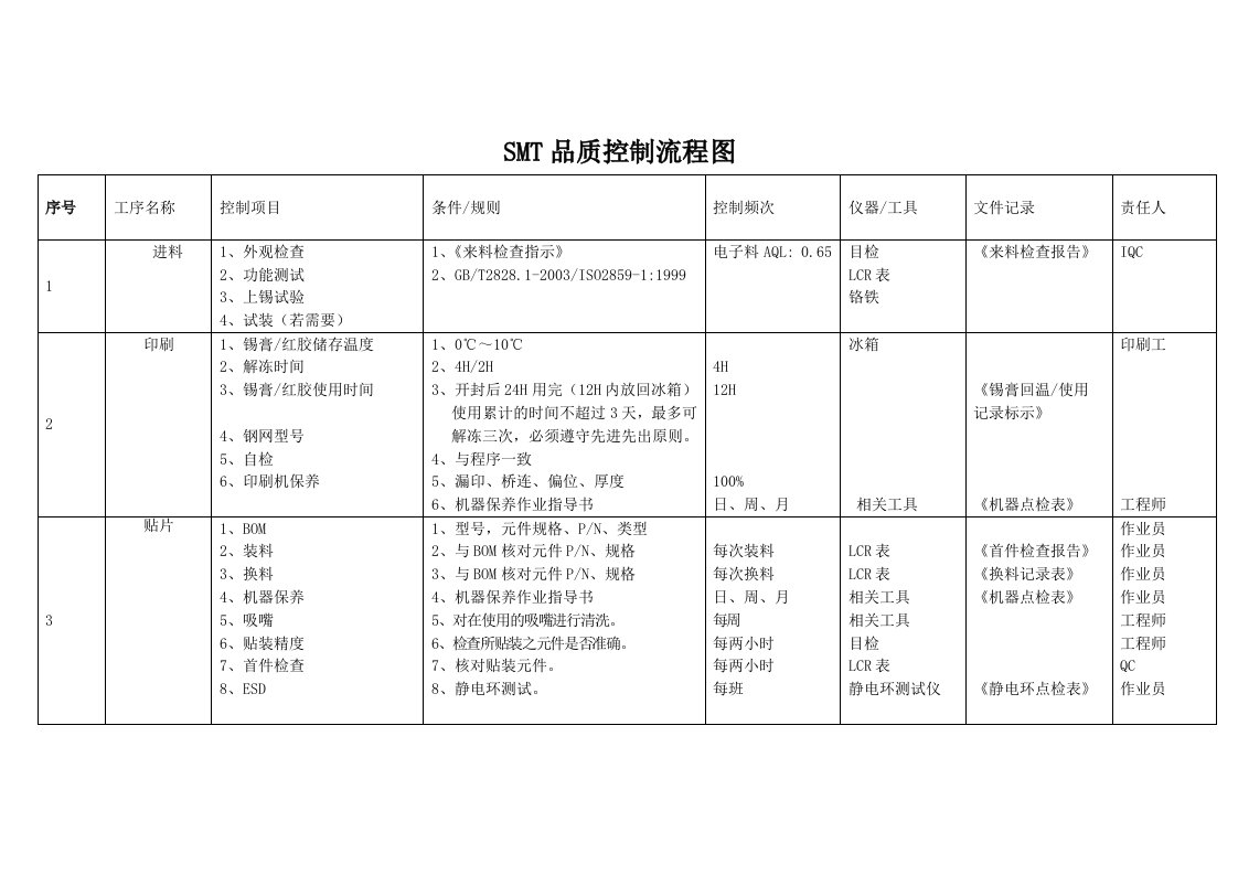 SMT品质控制流程图