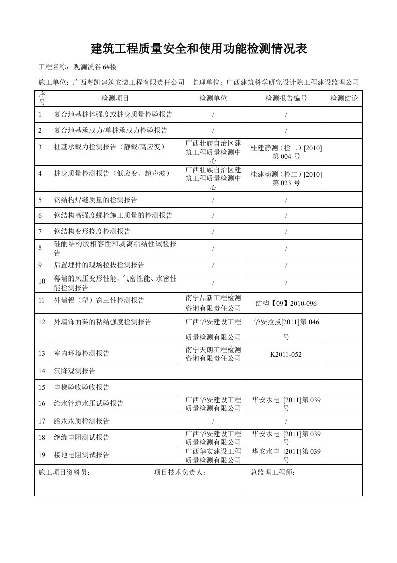 建筑工地进程质量安全和使用功能检测情况表