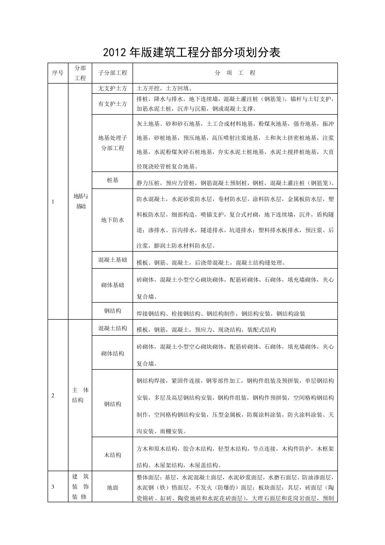 福建省建筑工程施工文件管理规程2013年实施新版施工分册