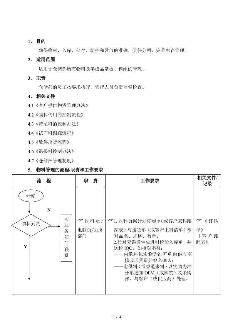 物料部管理流程汇总5