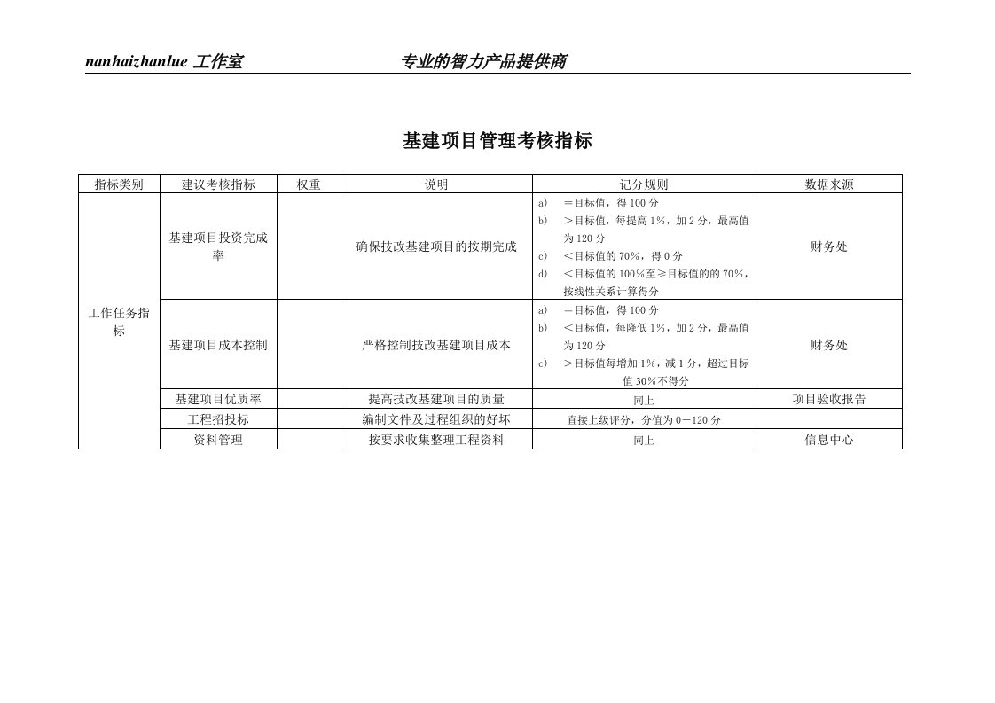 某工业研究所基建项目管理考核指标