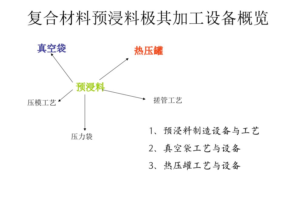 精选复合材料预浸料极其加工设备PPT46页